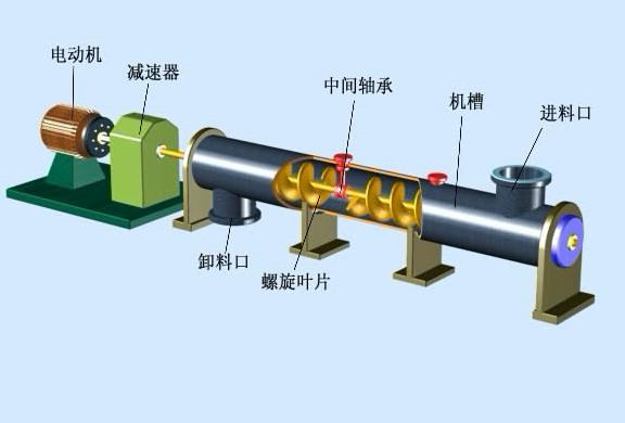 螺旋輸送機（jī）結（jié）構原理