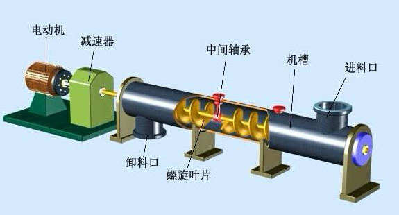 螺旋輸送機（jī）組成部件