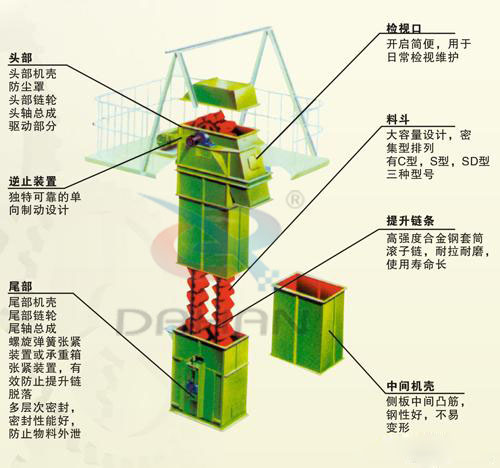 TG型鋼絲膠帶鬥式提升機的各（gè）部位特點（diǎn）