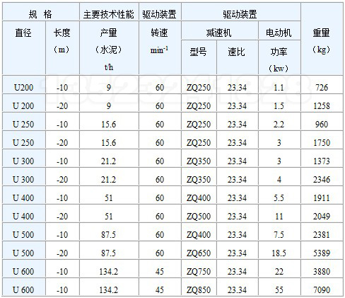 U型槽（cáo）式螺（luó）旋輸送（sòng）機技術參數（shù）