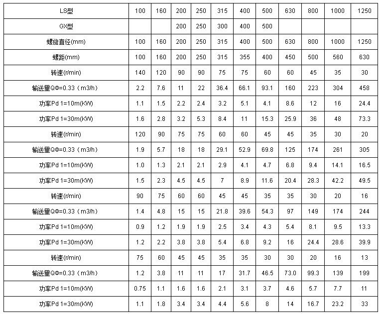 管式螺旋輸送機技術（shù）參數
