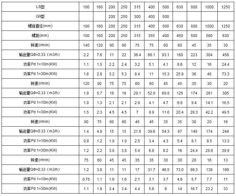 螺旋卸料機技術參數（shù）