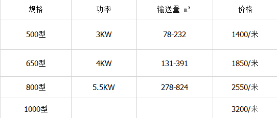 糧（liáng）食皮帶（dài）輸送機價格
