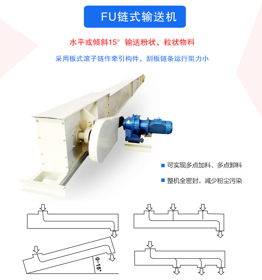 FU鏈式輸送機密封性好、刮板鏈條使用壽命長、可（kě）多點加料、卸料、機殼全密封，無粉塵溢散
