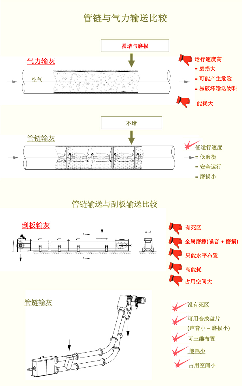 管（guǎn）鏈輸送機相比其（qí）他設備（bèi）具有哪些明顯的優勢
