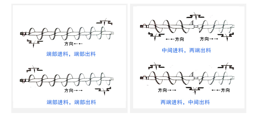 絞龍螺旋輸送機布置（zhì）形式