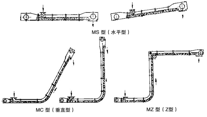 埋刮板輸（shū）送機布置形式