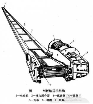 鏈（liàn）式輸送機工（gōng）作原理