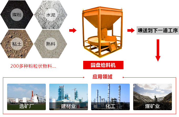 圓盤給料（liào）機（jī）應用領域