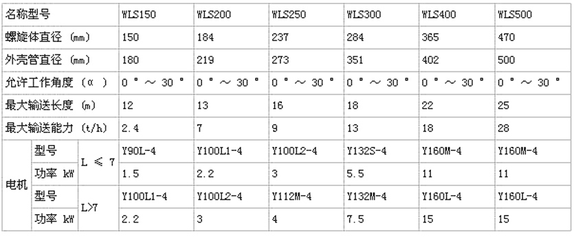 LSS無軸螺（luó）旋輸送（sòng）機型（xíng）號