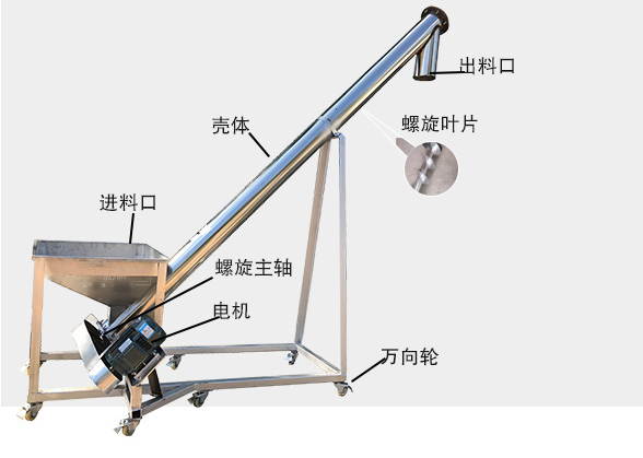 不鏽鋼蛟龍輸送（sòng）機細節