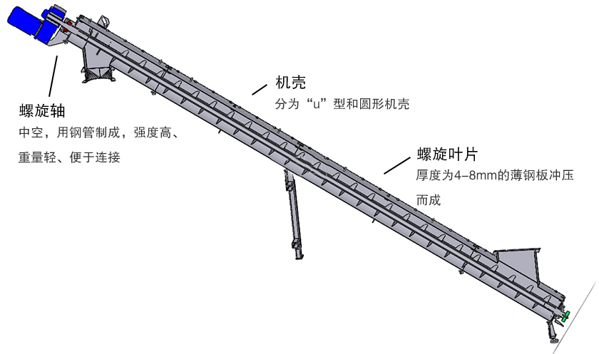 斜式螺旋送料（liào）機細節