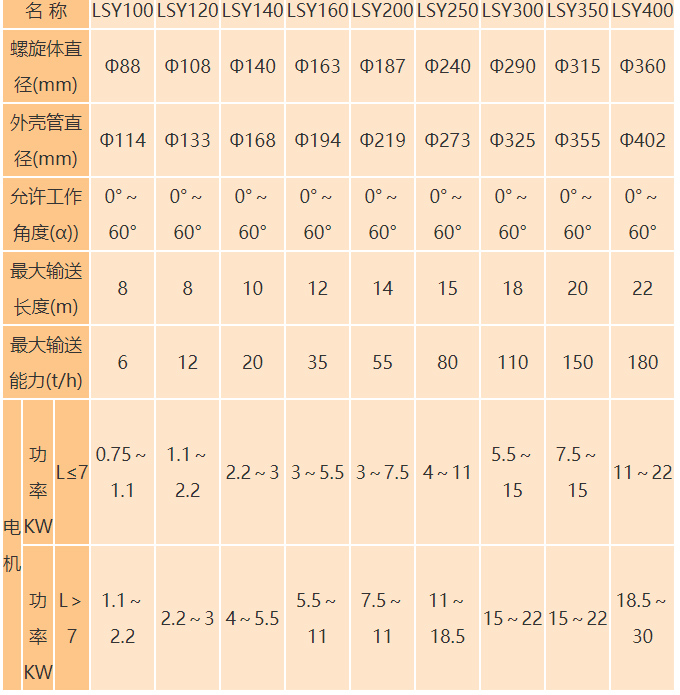 水泥罐（guàn）螺旋輸送機參數