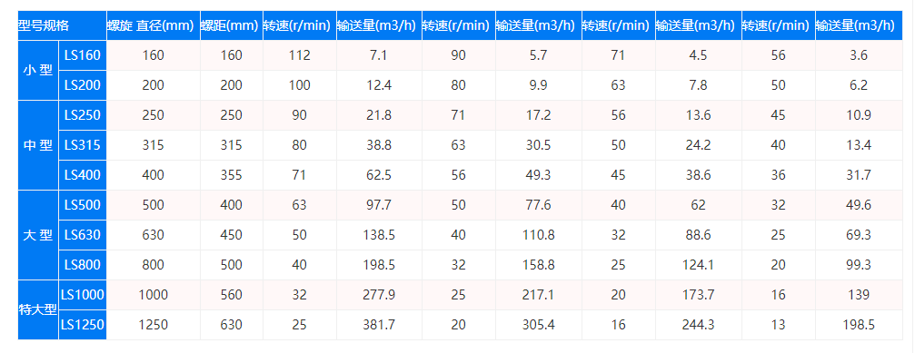 LS型螺（luó）旋輸送機技（jì）術參數（shù）圖