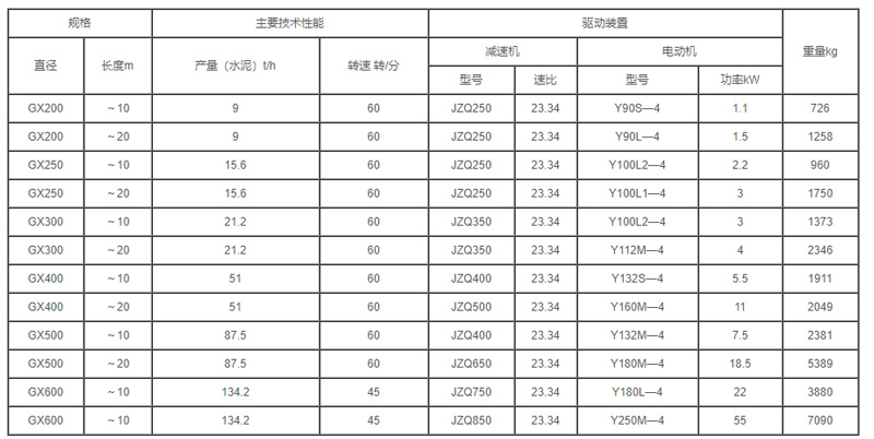 GX型（xíng）螺旋輸送機參數圖