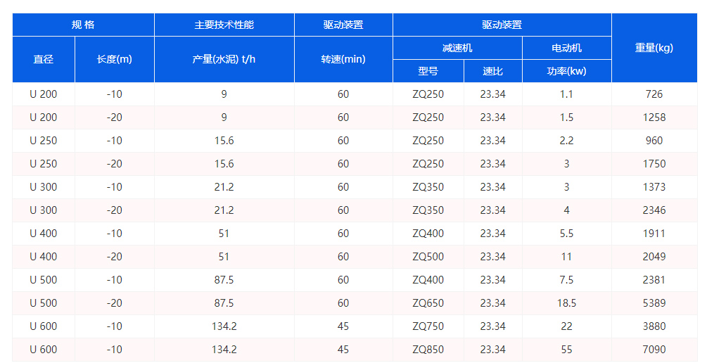 U型螺旋輸（shū）送機參數圖