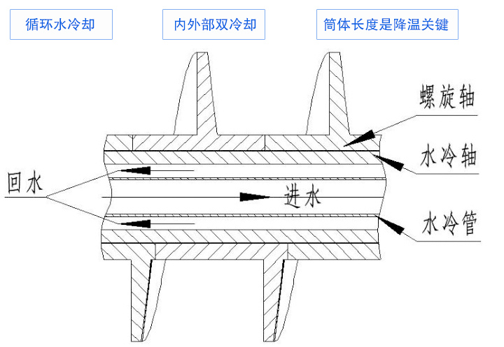 將高溫物料轉化為低溫物料（liào）