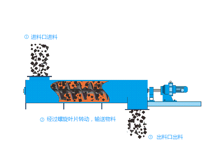  垂直螺旋輸送機是怎樣工（gōng）作的?