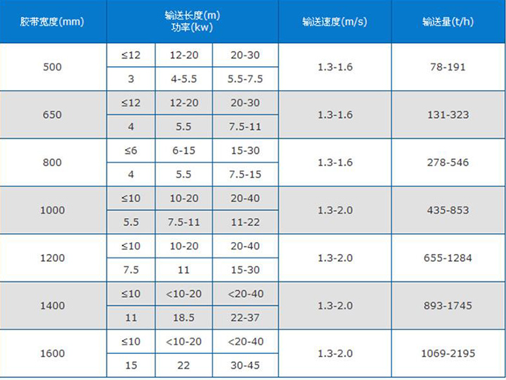  爬坡皮（pí）帶輸送（sòng）機主要參數